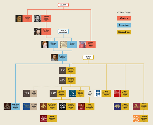 Bible Translations Family Tree