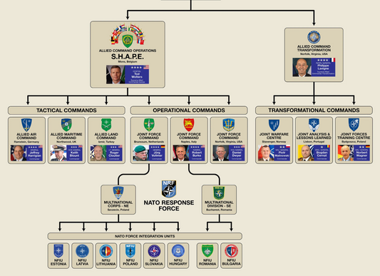 NATO Command Structure 2022