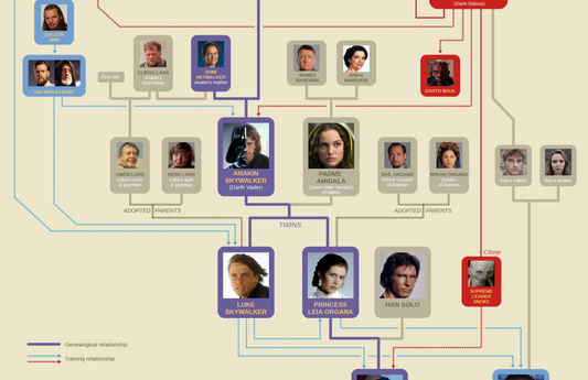 Star Wars Family Tree