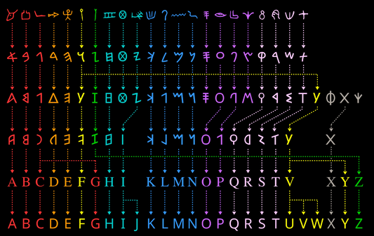 Evolution of the Alphabet