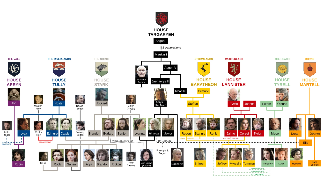 Game of Thrones Family Tree – UsefulCharts