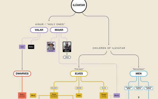 Lord of the Rings Family Tree