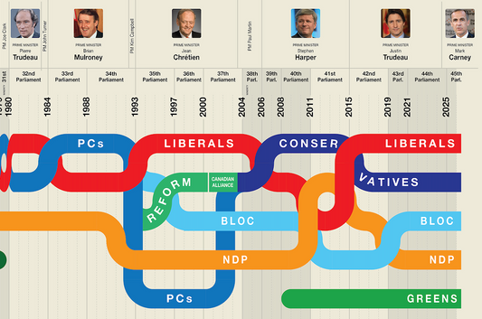 Timeline of Canadian Political Parties
