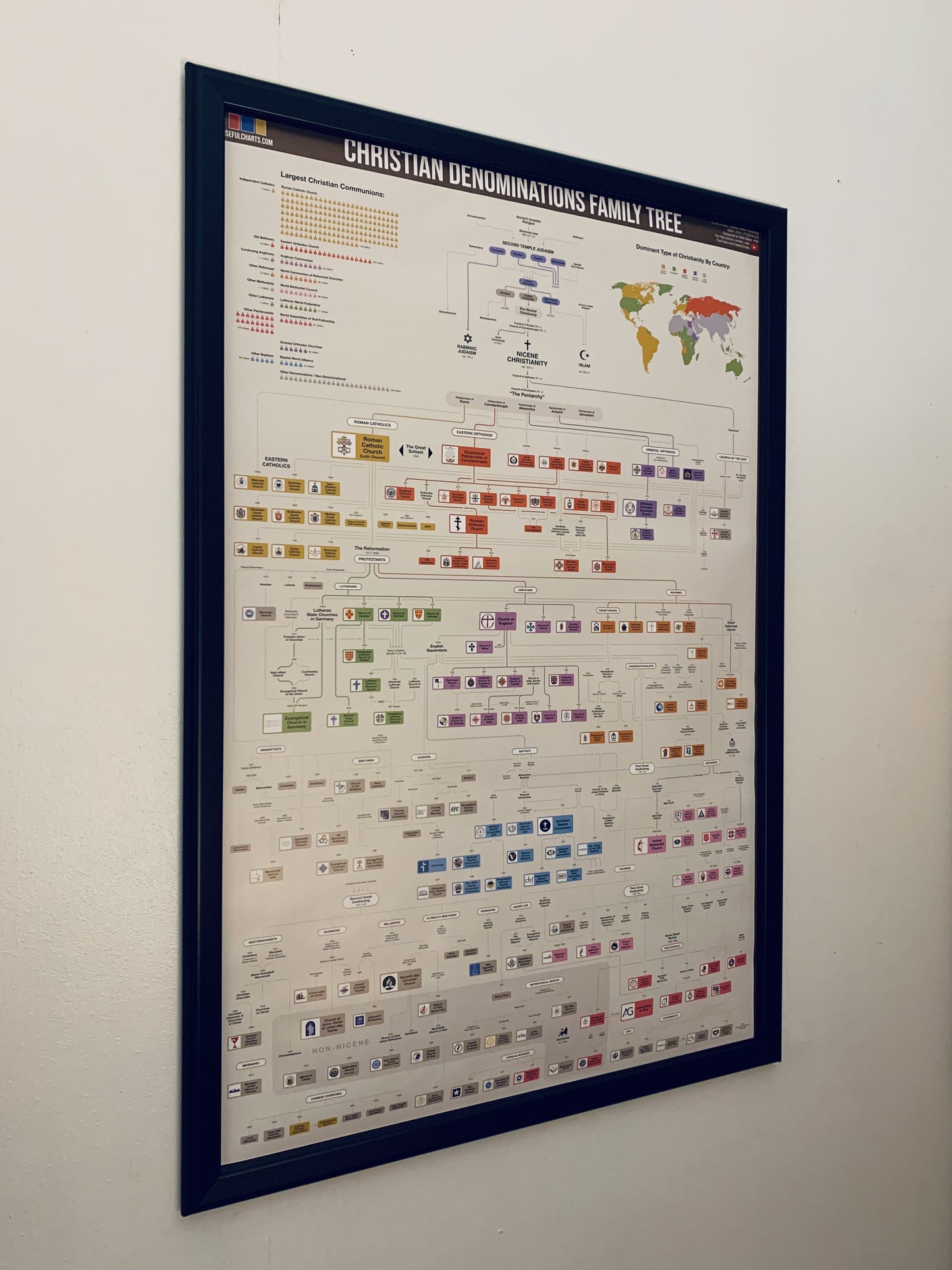 Christian Denominations Poster