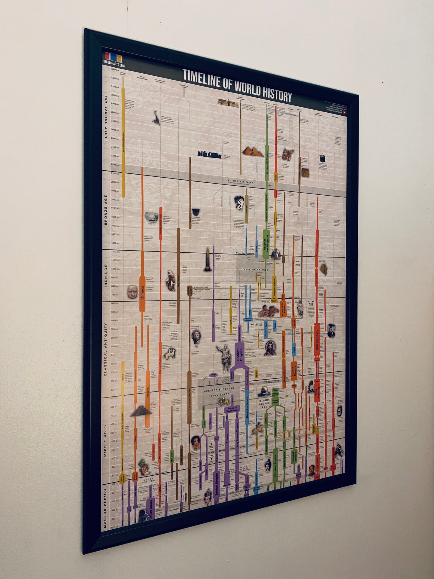 Timeline of World History Poster
