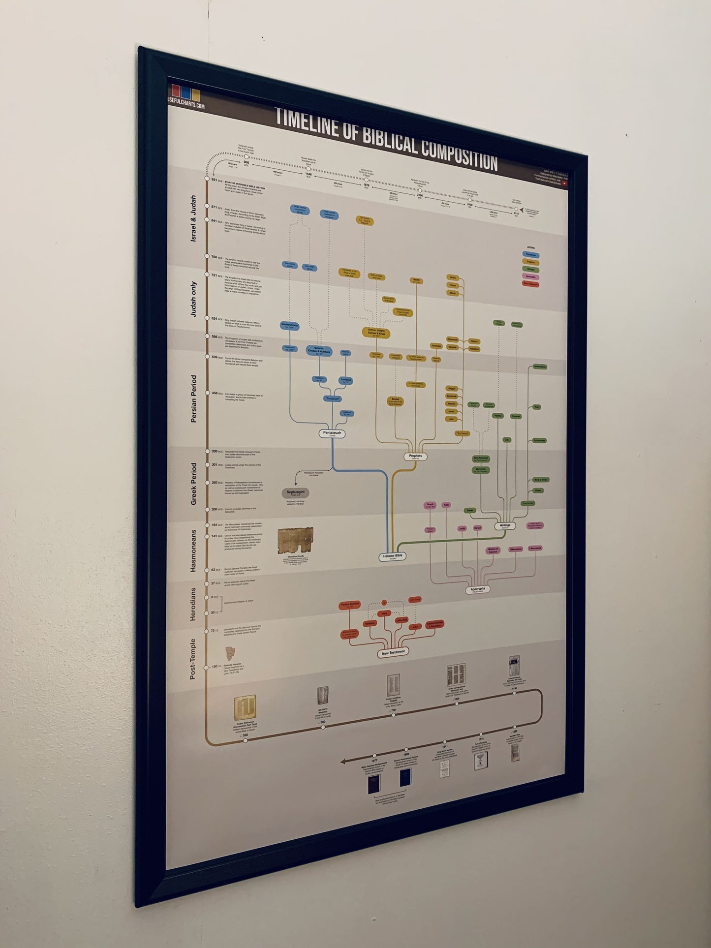 Timeline of Biblical Composition Poster