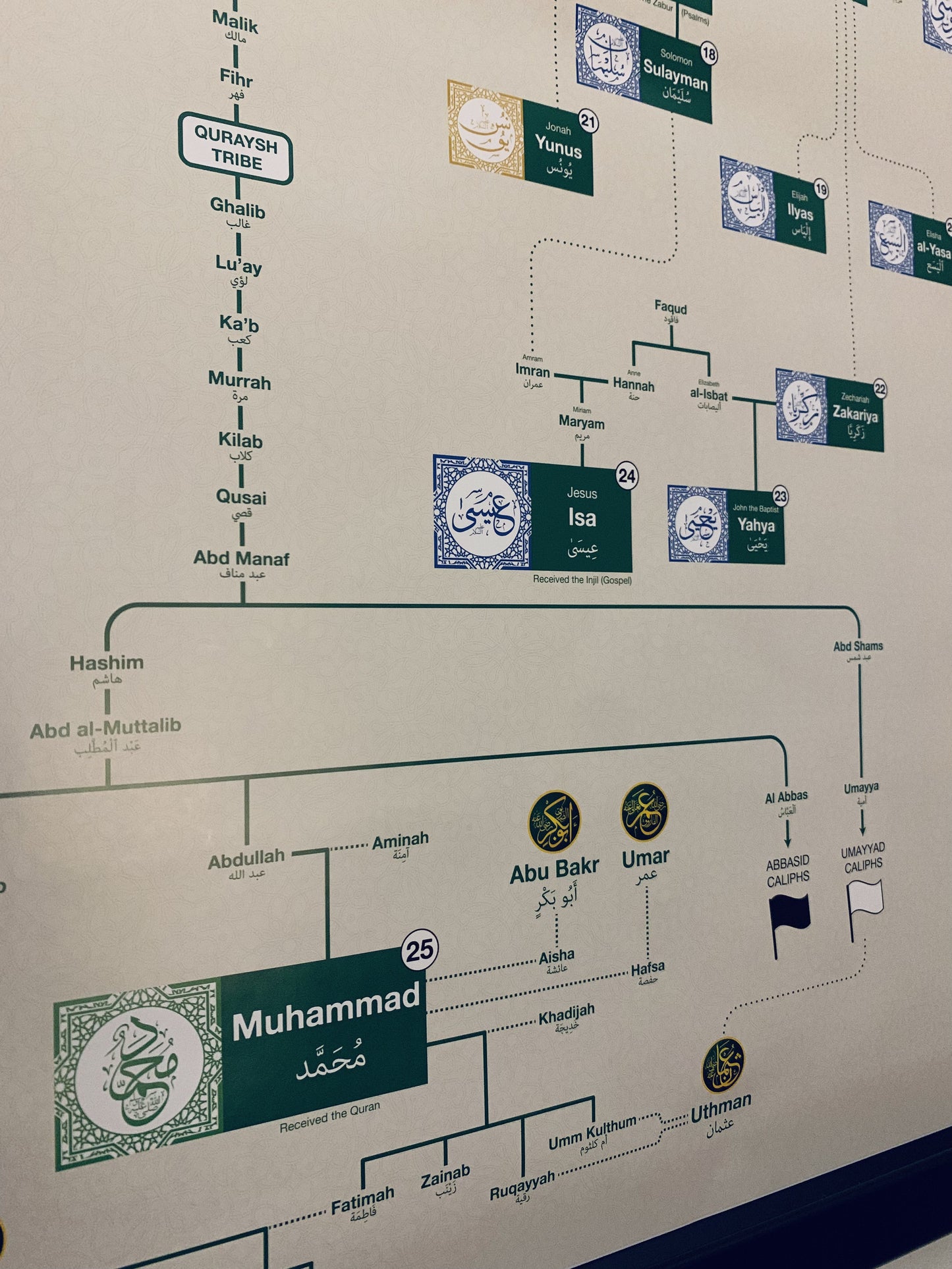 Islamic Prophets Family Tree Poster