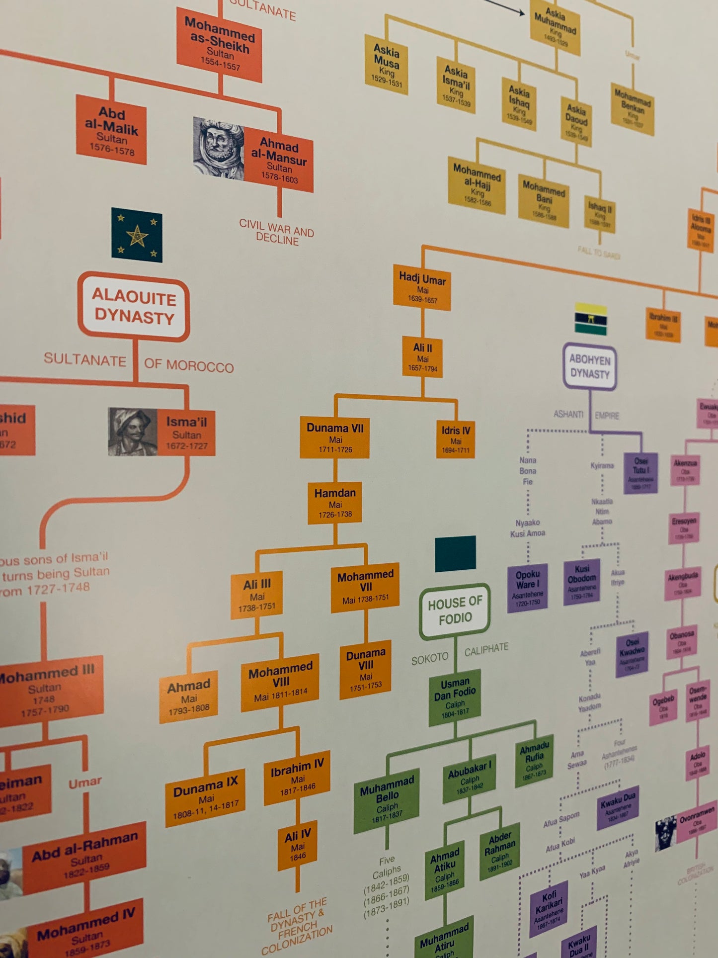 African Royal Family Trees Poster