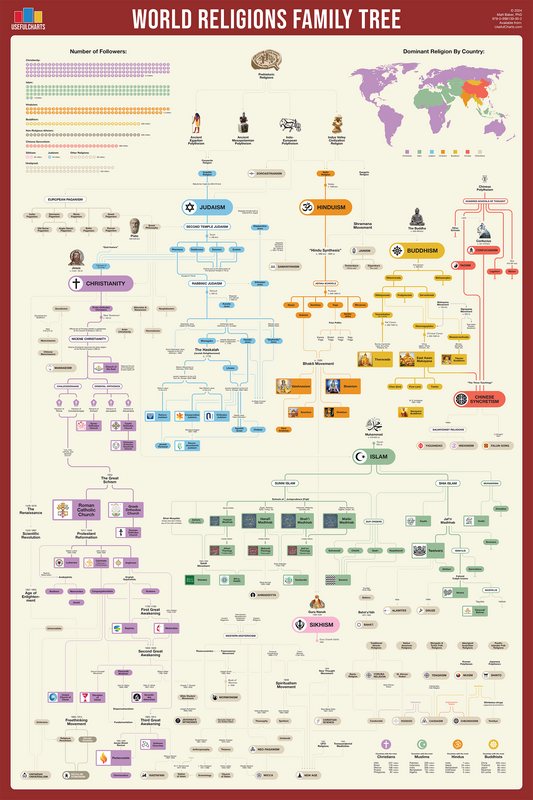 World Religions Family Tree