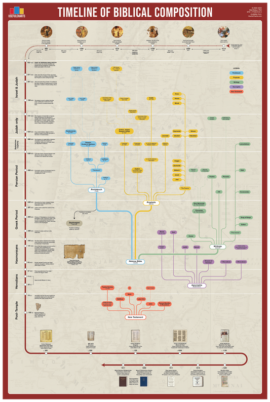 Timeline of Biblical Composition Poster