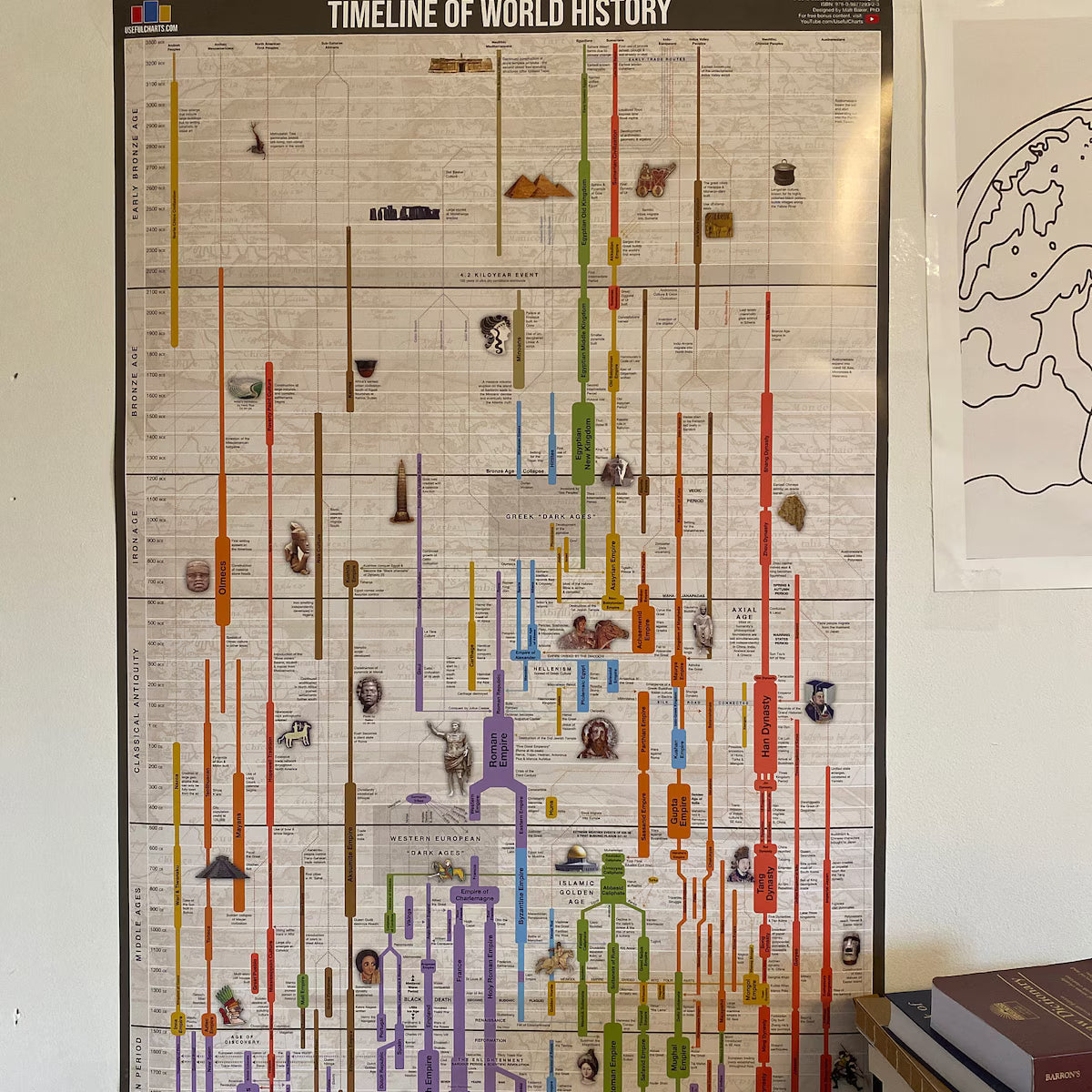 Timeline of World History Poster