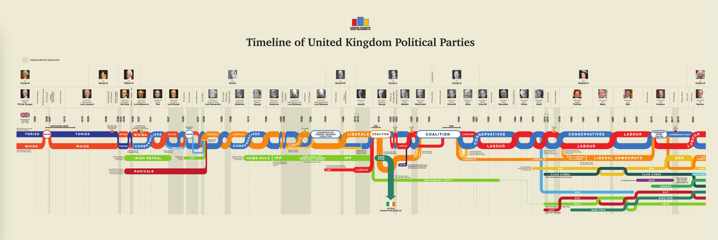 Timeline of UK Political Parties