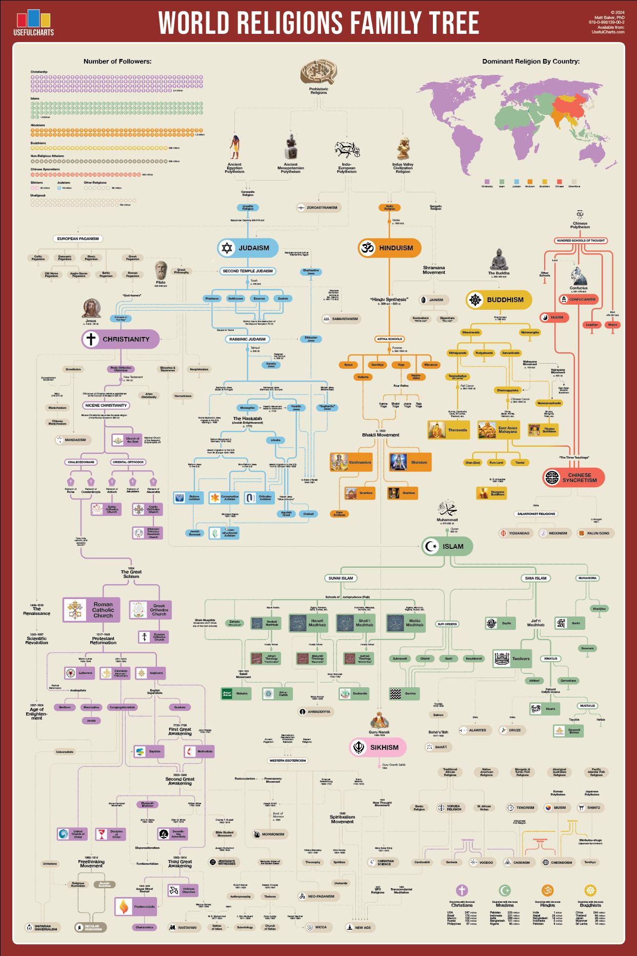 Worlds Religions Charts World Religions Compare Chart Judaism,
