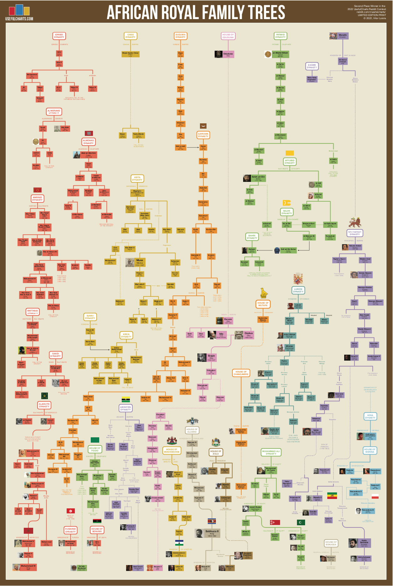 African Royal Family Trees Poster