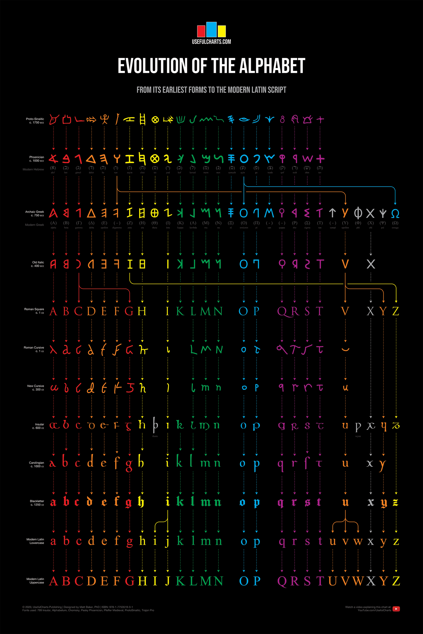 Evolution of the Alphabet