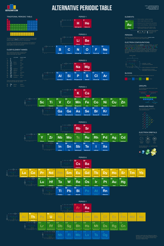 Alternative Periodic Table Poster