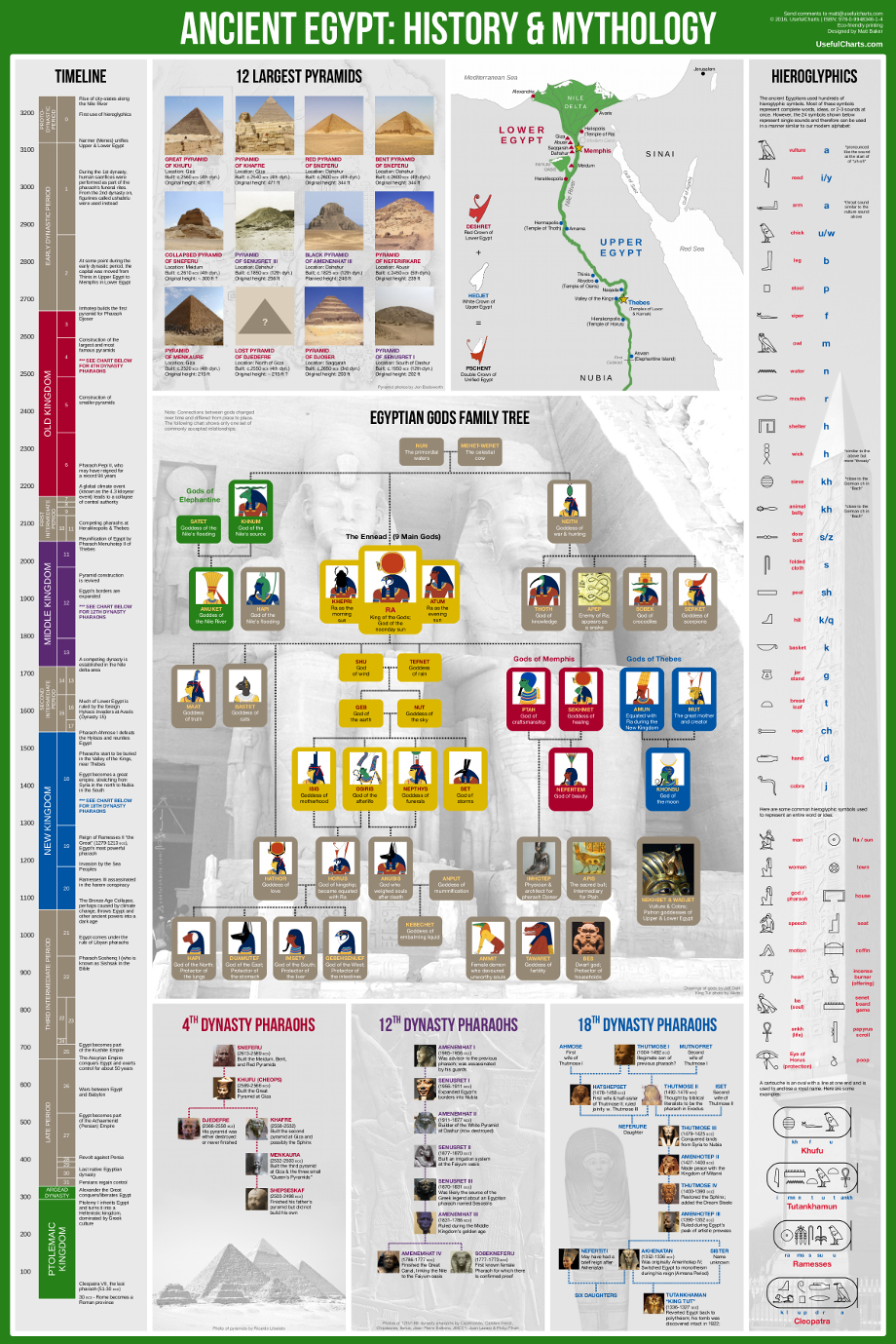 Egyptian gods family tree