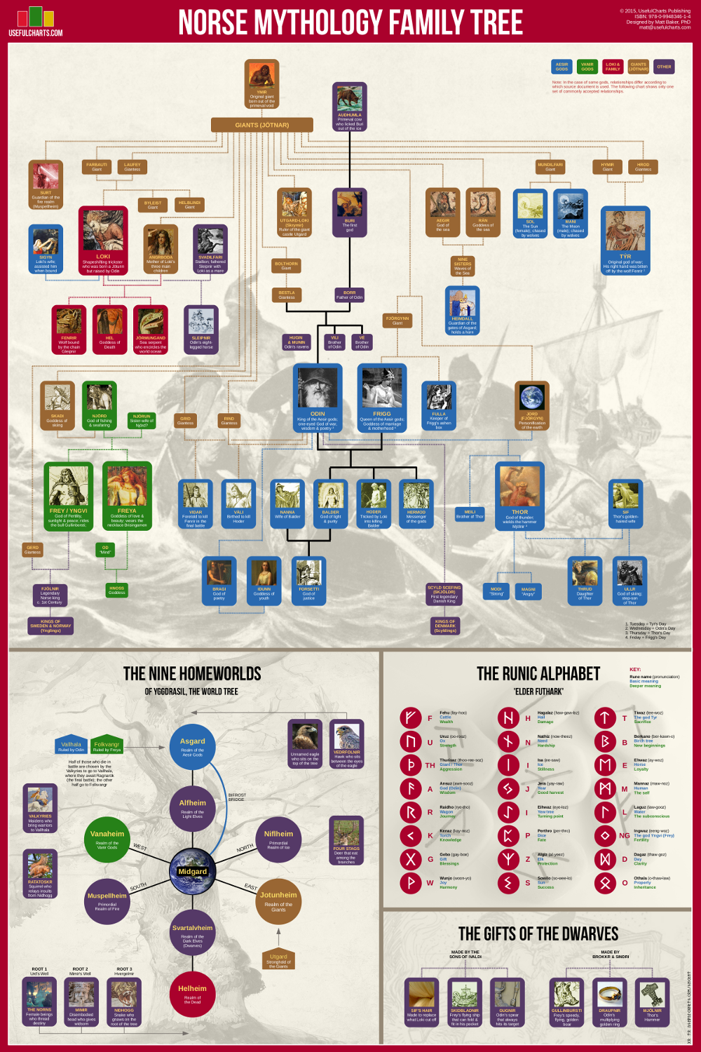 Norse Mythology Family Tree Poster