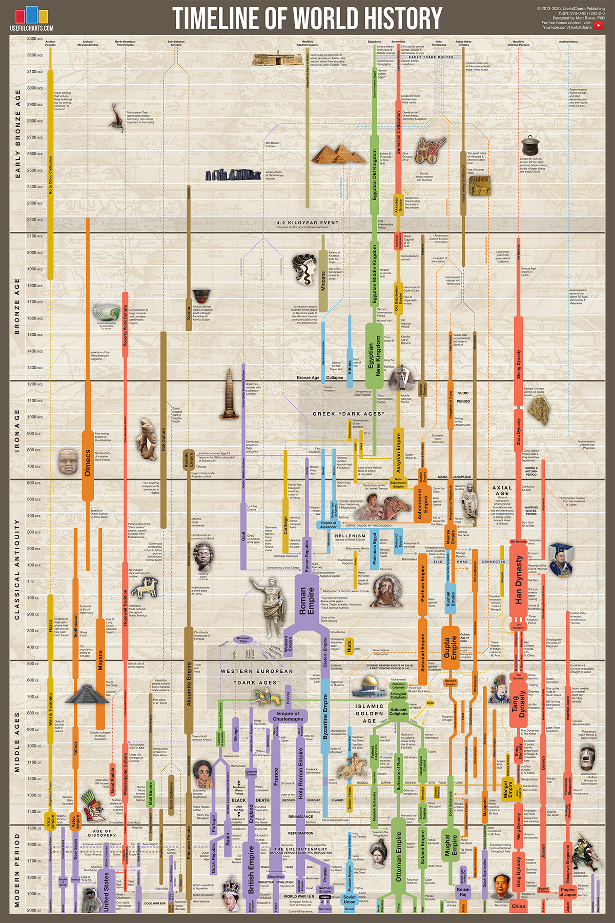 Timeline of World History