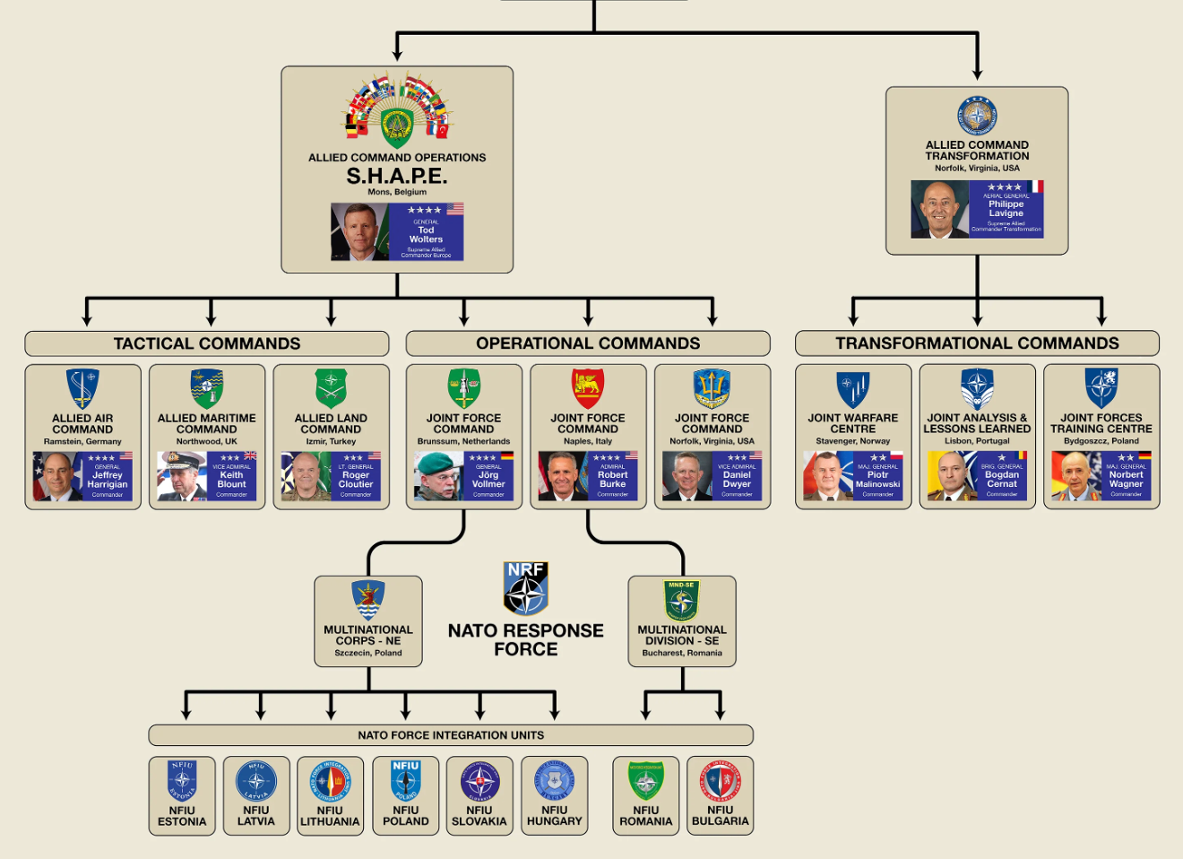 NATO Command Structure 2022 – UsefulCharts