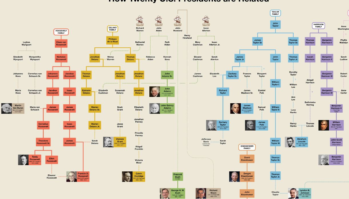 How US Presidents are Related – UsefulCharts