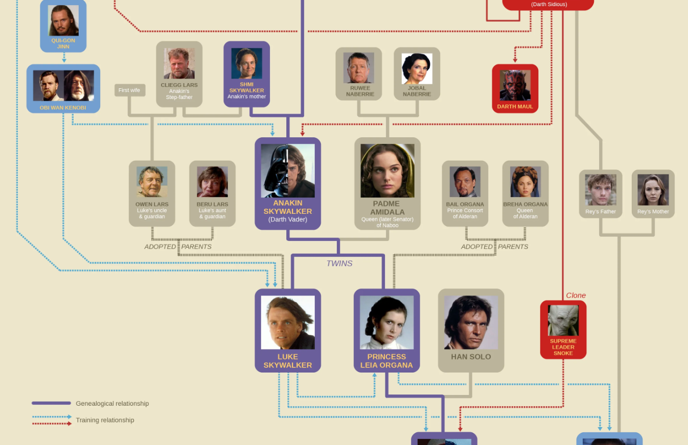 Star Wars Family Tree – UsefulCharts