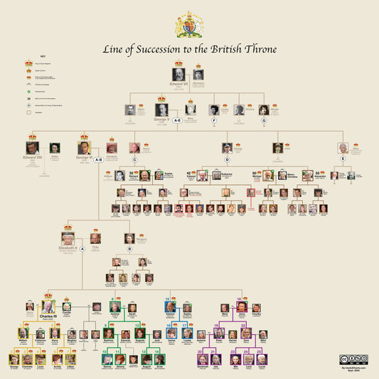 British Line of Succession 2025