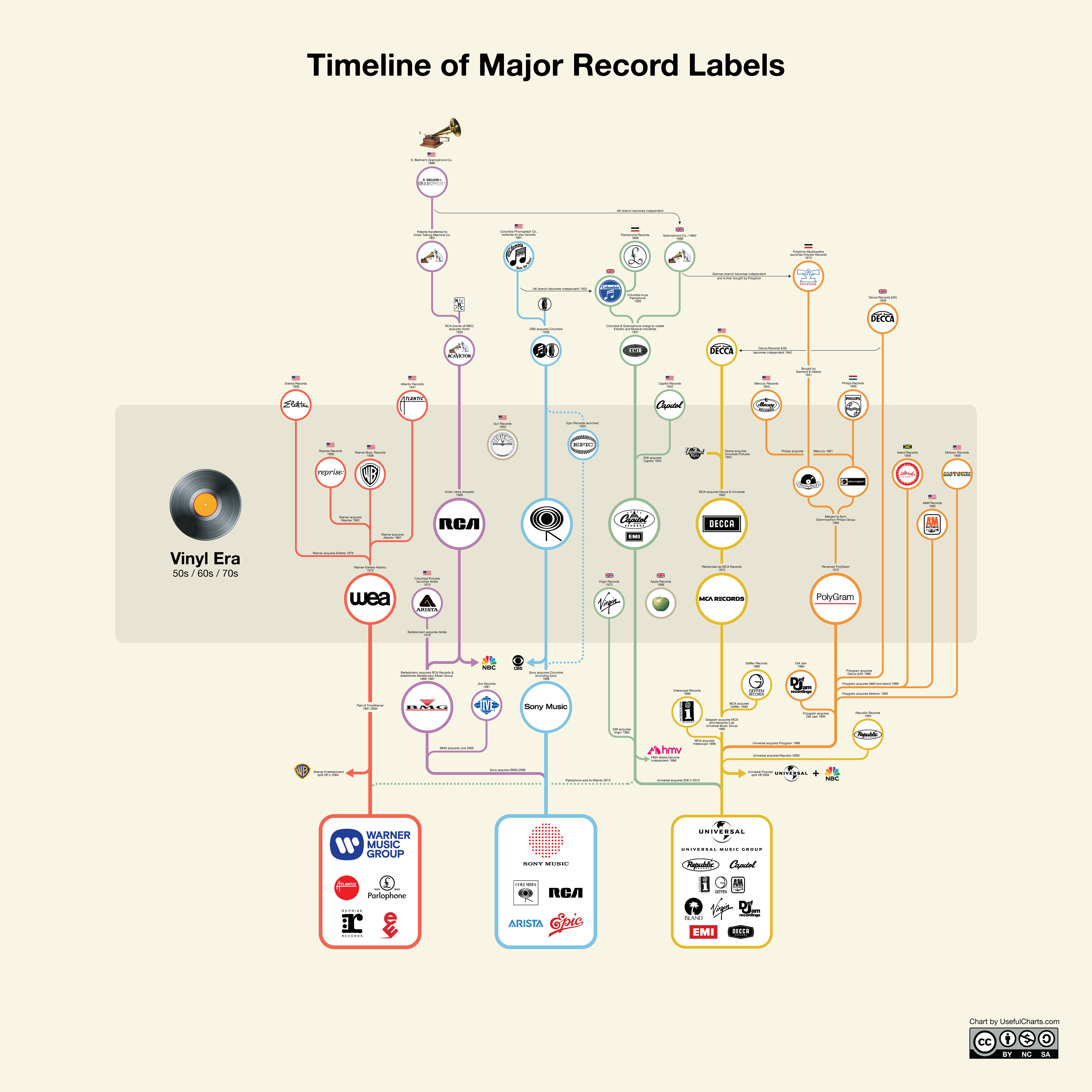 Timeline of Major Record Labels – UsefulCharts