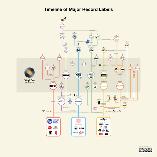 Timeline of Major Record Labels