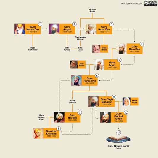 Sikh Gurus Family Tree