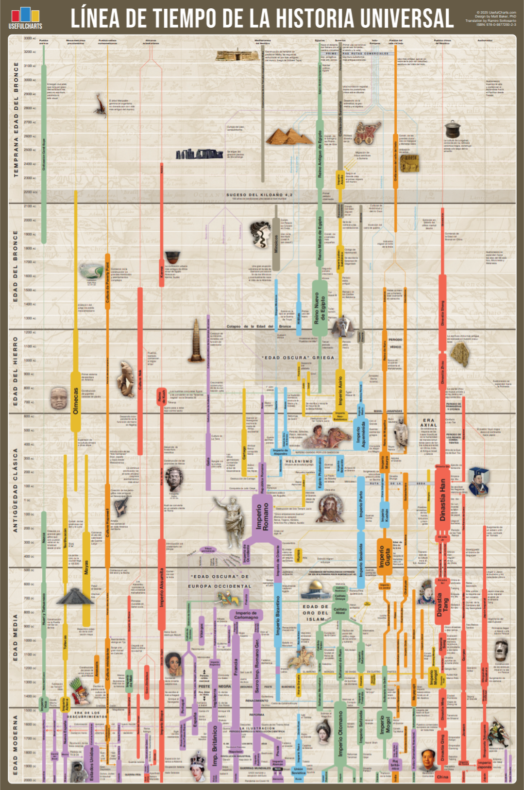 Timeline of World History Poster