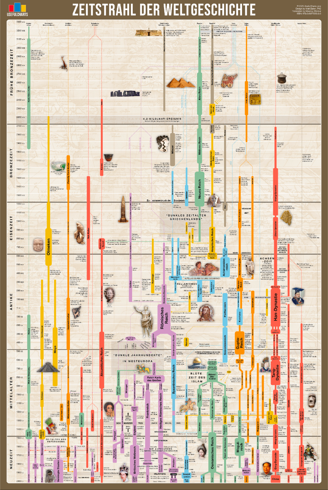 Timeline of World History Poster