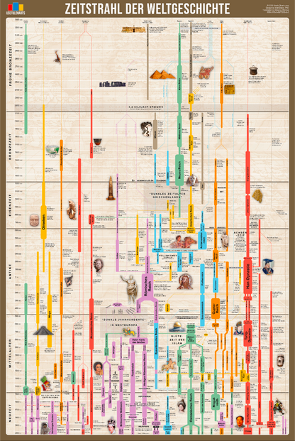 Timeline of World History Poster