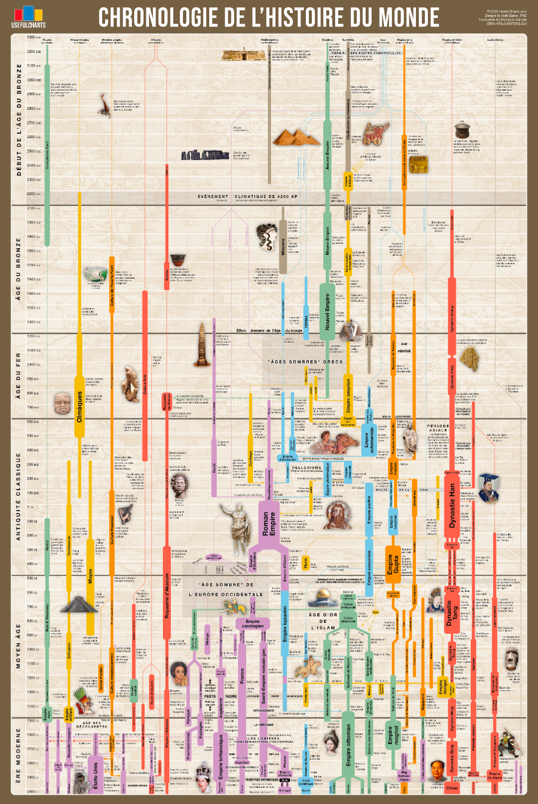 Timeline of World History Poster