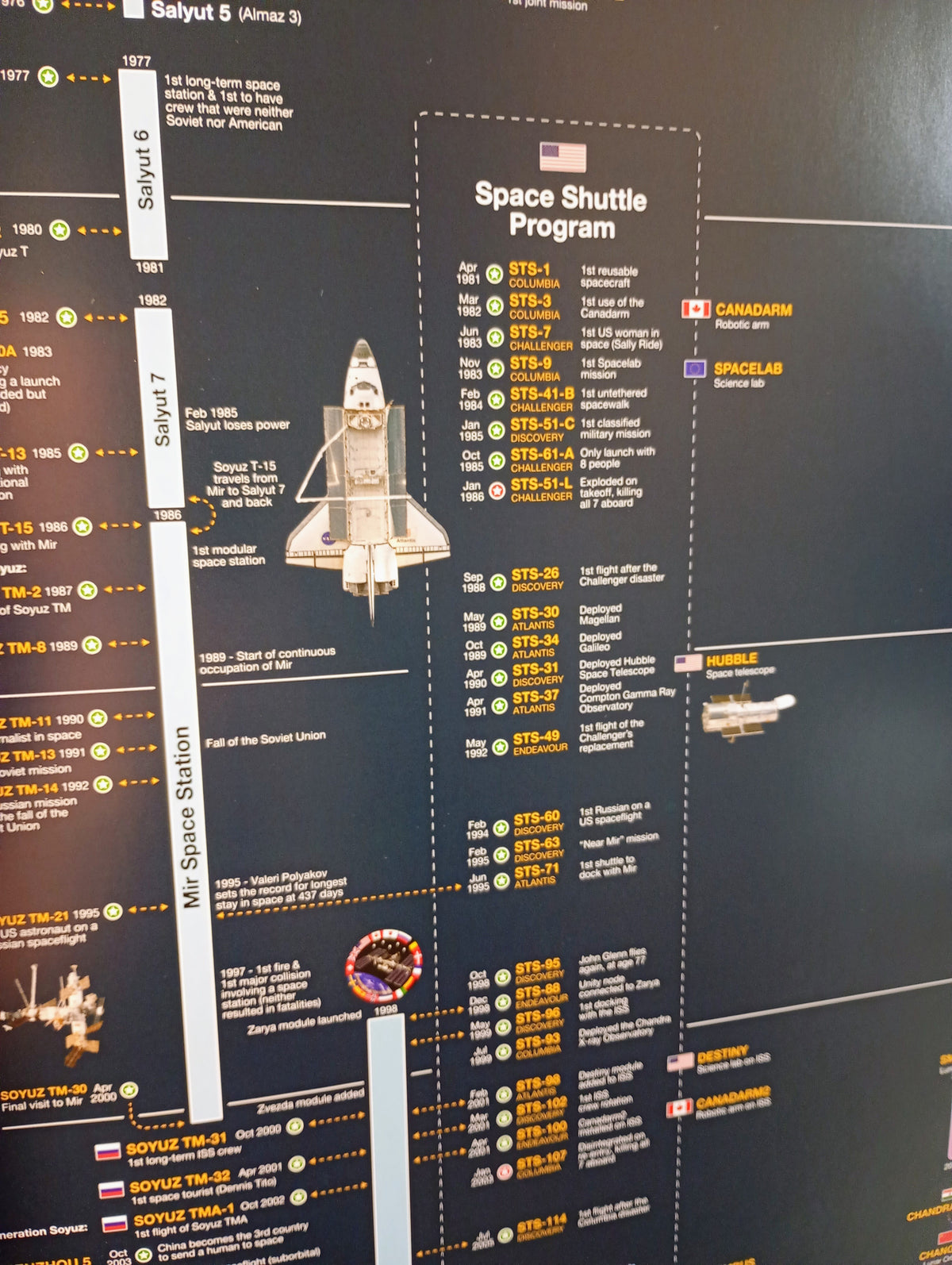 Timeline of Space Exploration