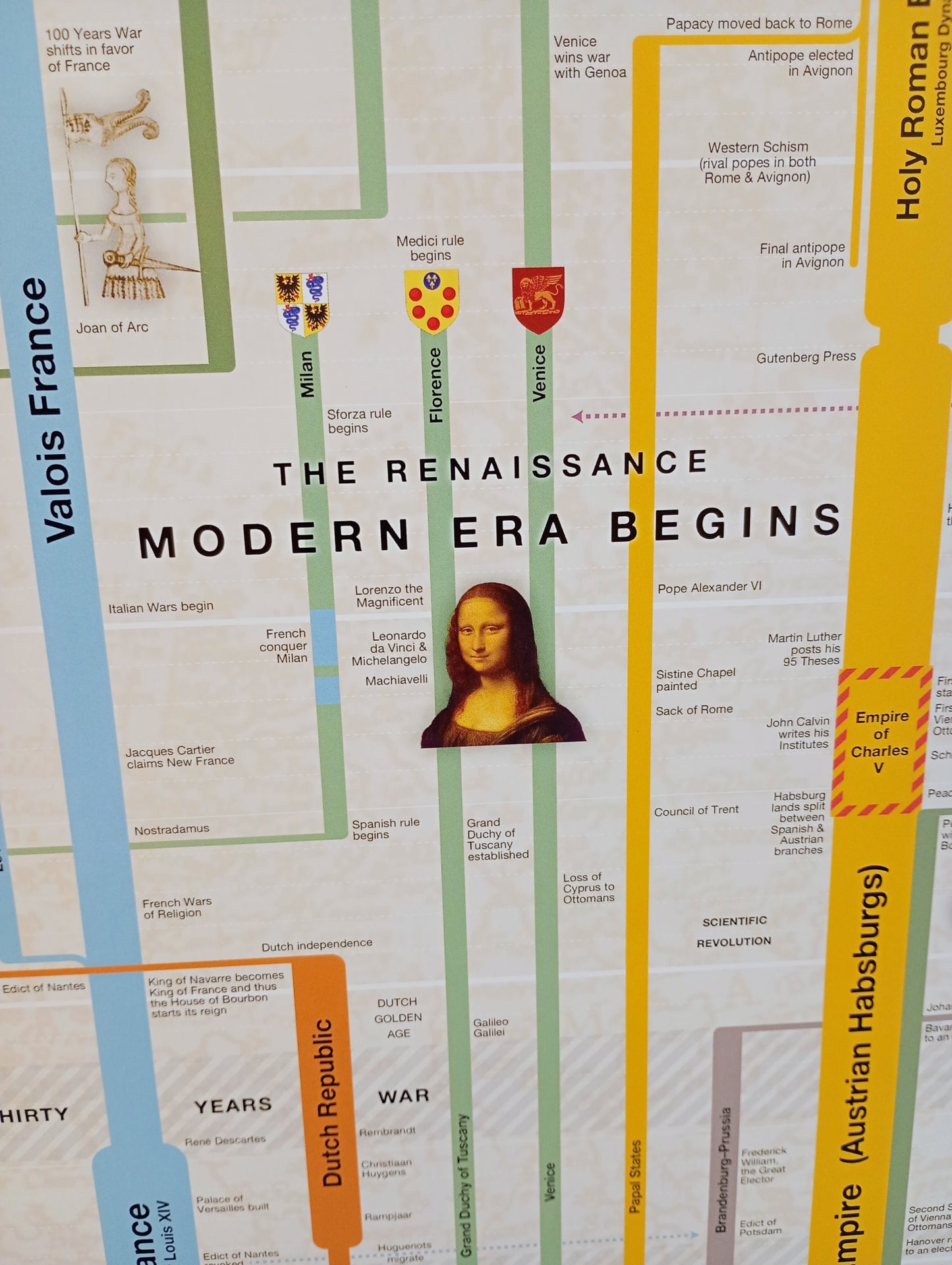 Timeline of European History