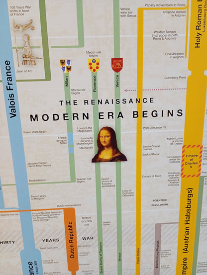 Timeline of European History