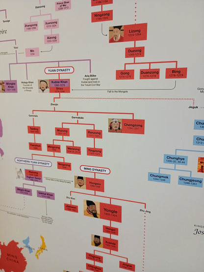 East Asian Royal Family Trees Poster