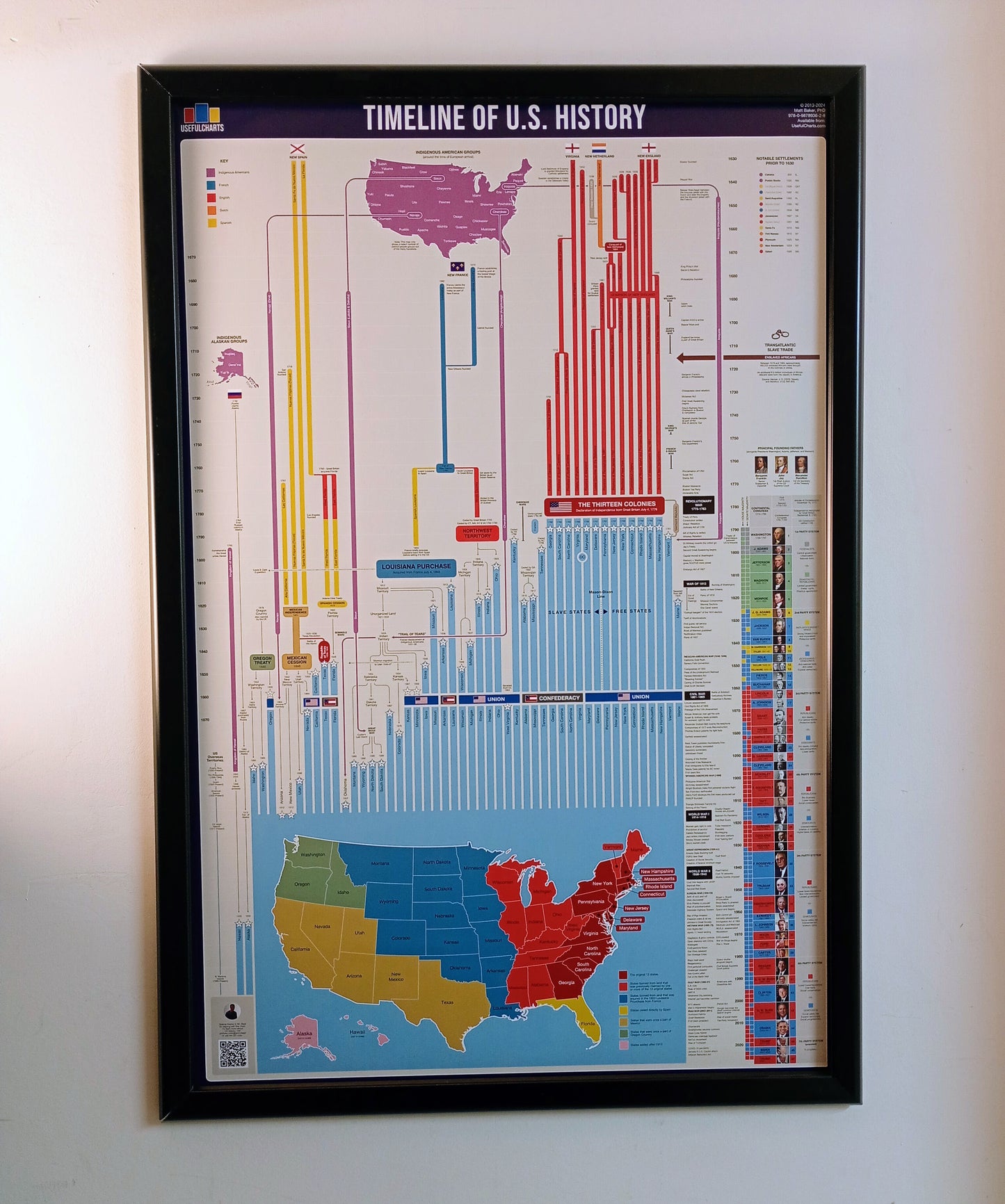 Timeline of US History