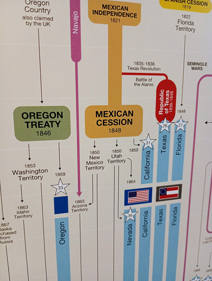Timeline of US History
