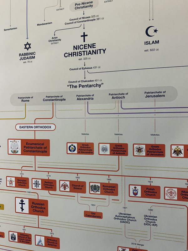 Christian Denominations Poster UsefulCharts