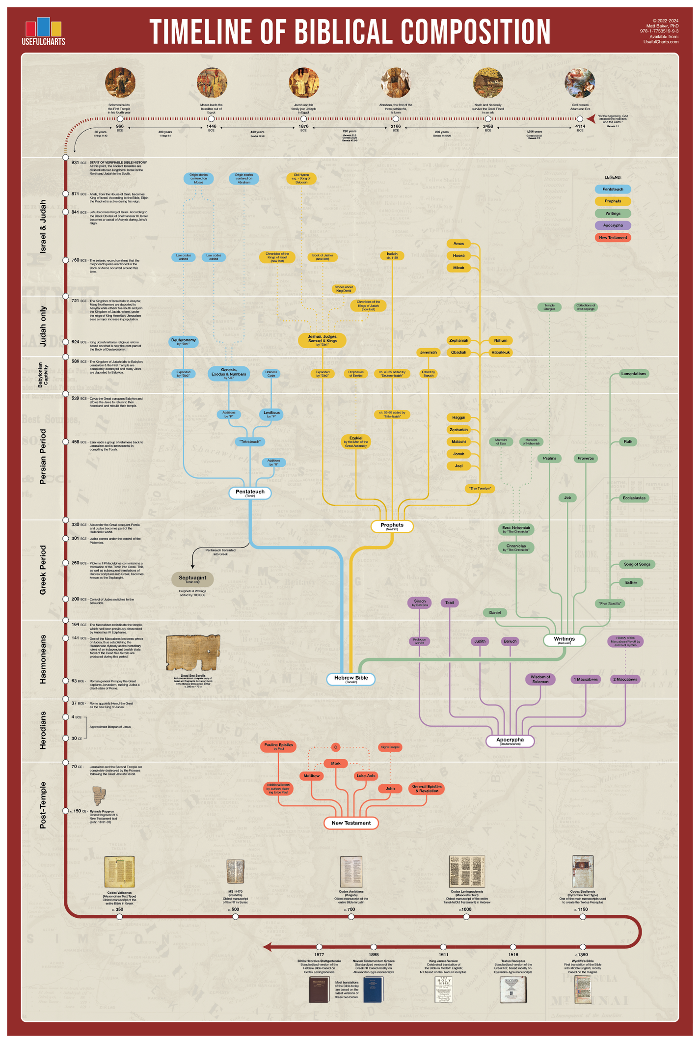 Timeline of Biblical Composition Poster UsefulCharts