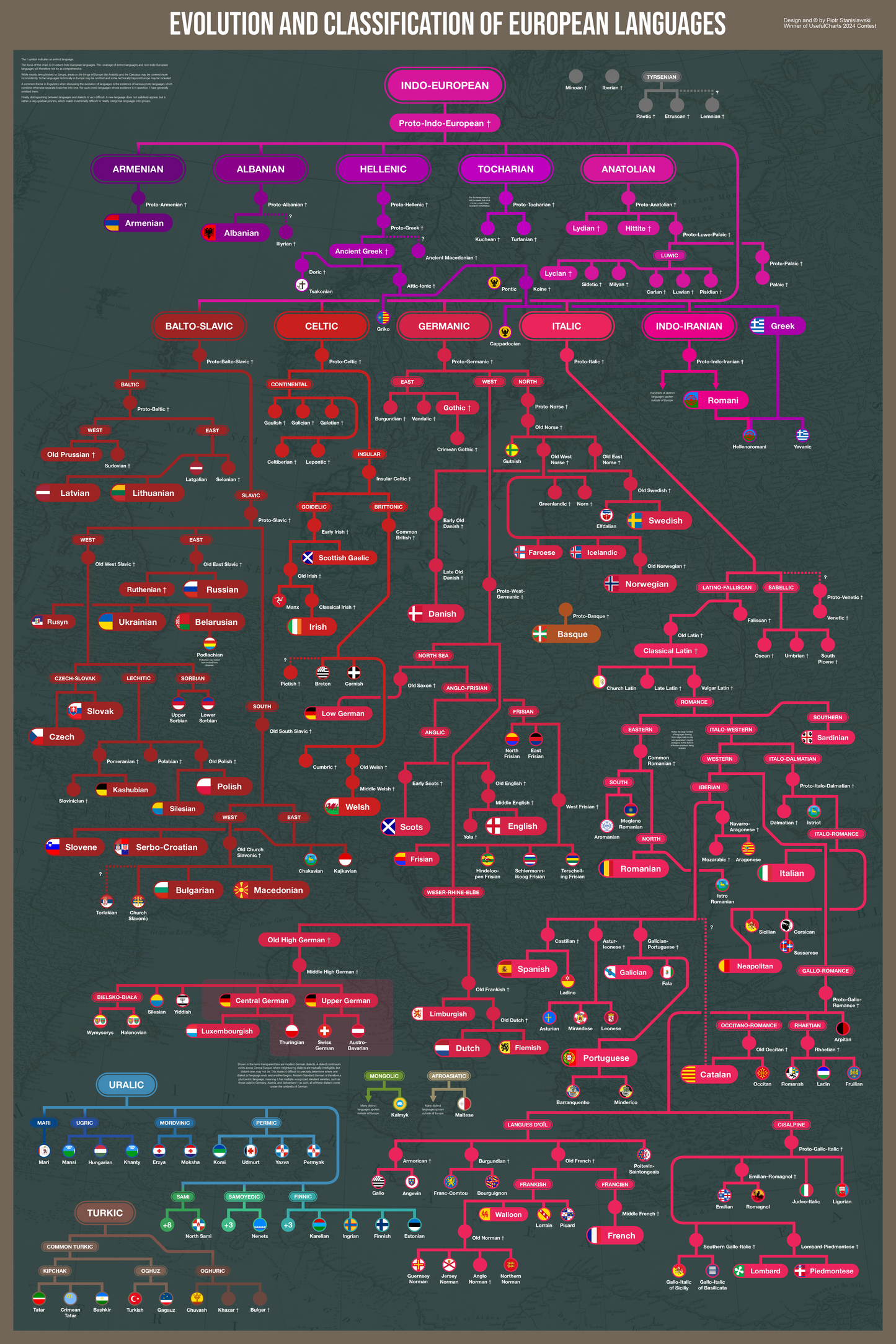 Classification of European Languages