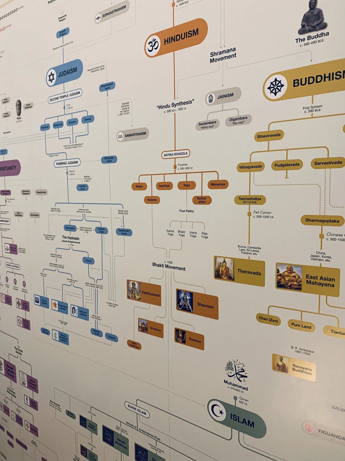 World Religions Family Tree