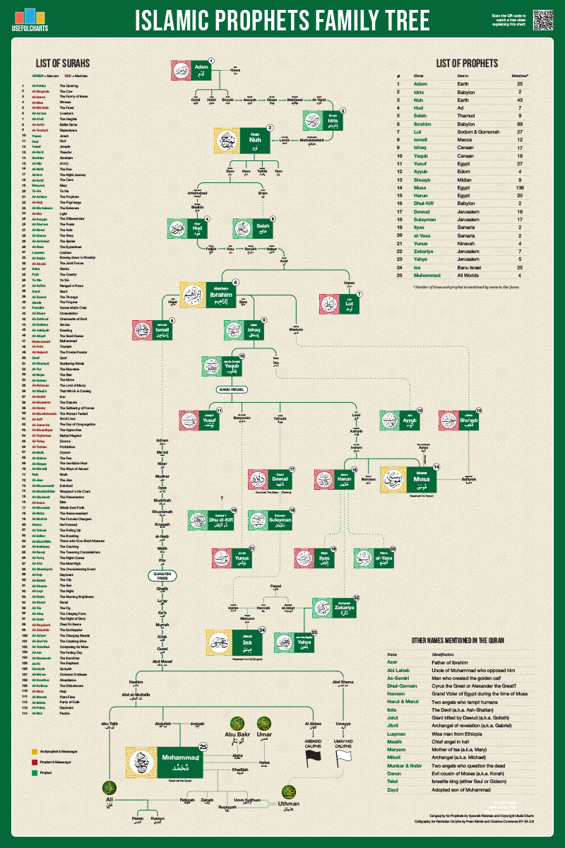 Islamic Prophets Family Tree Poster