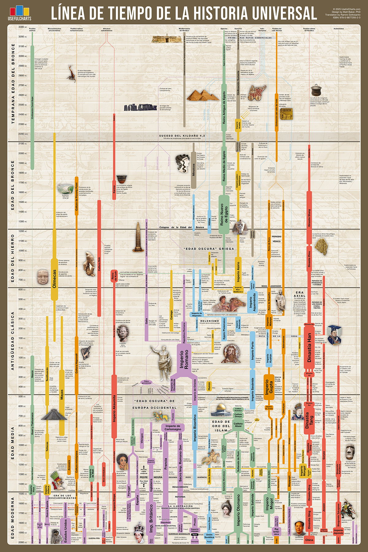 Línea de Tiempo de la Historia Universal