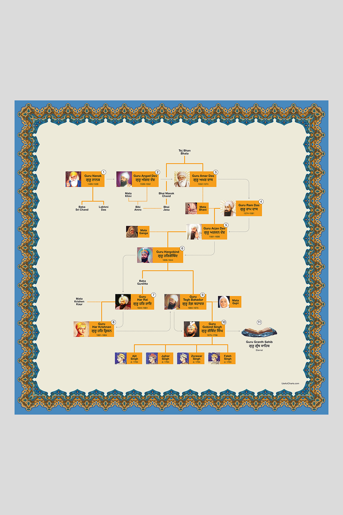 Sikh Gurus Family Tree