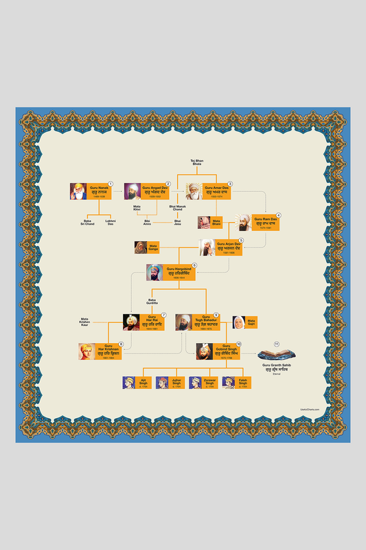 Sikh Gurus Family Tree