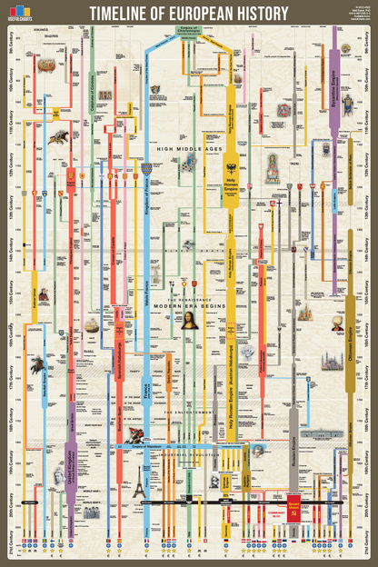 Timeline of European History Poster
