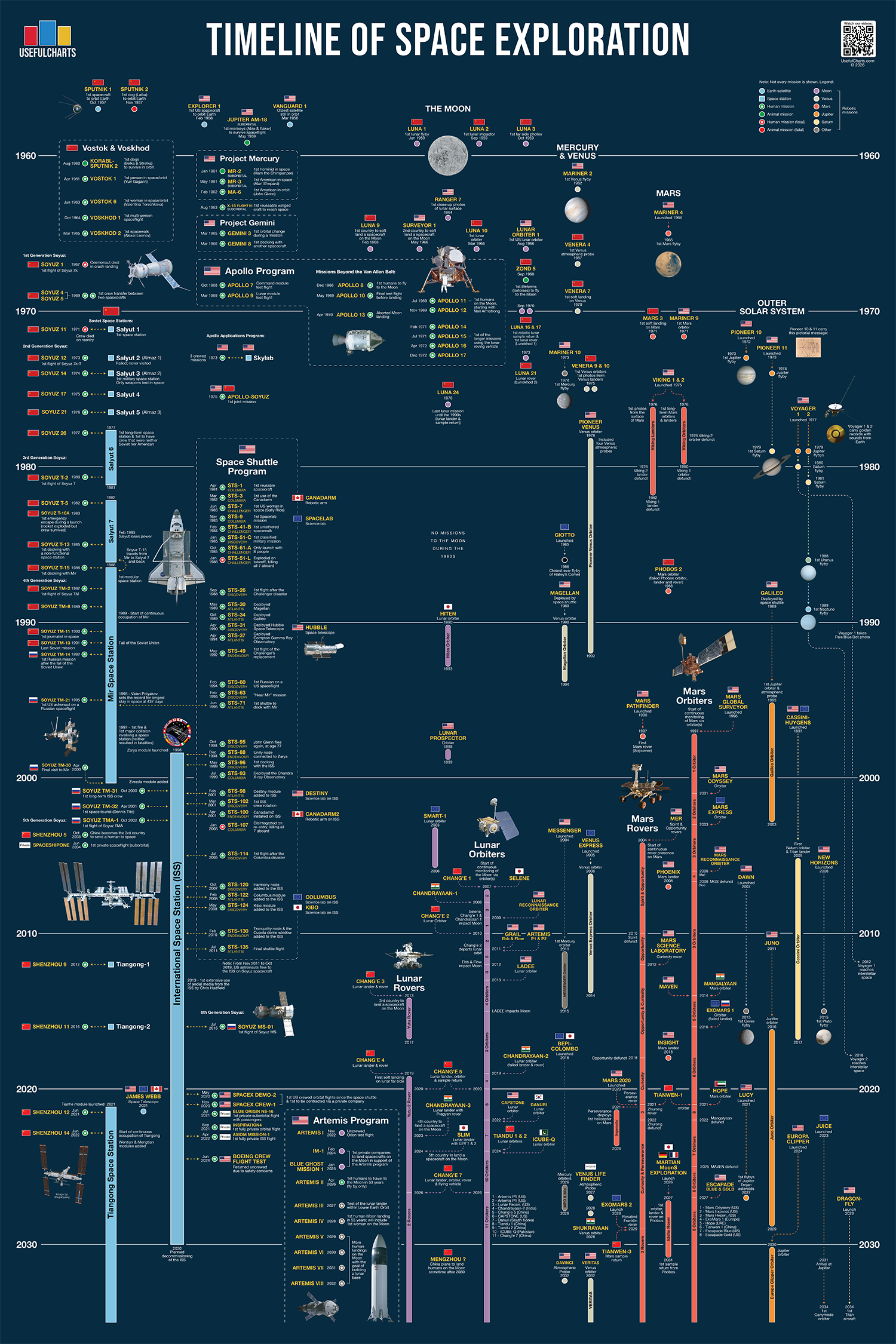 Exploratory System. Timeline Of Solar System Exploration